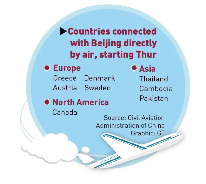 passengers from 8 countries can fly to beijing directly!