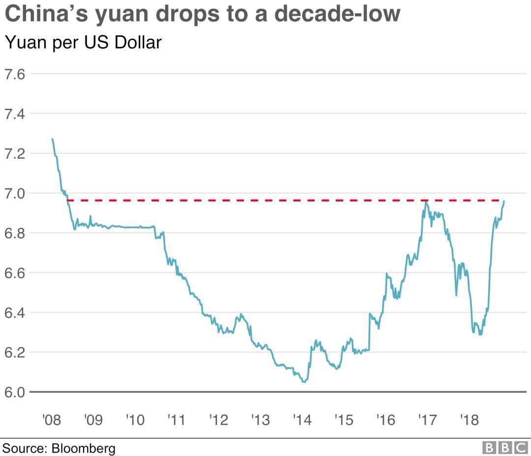 china's yuan drops to a decade-low! what happened?